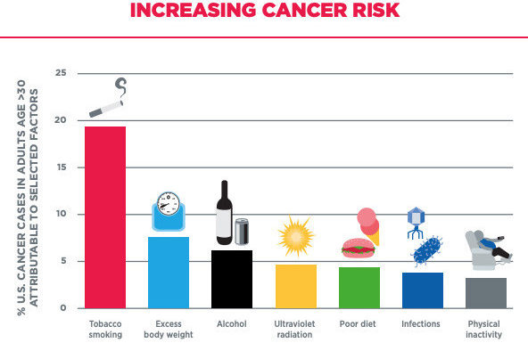New Treatments and Declining Death Rate Lead to Rapid Rise in Cancer Survivors